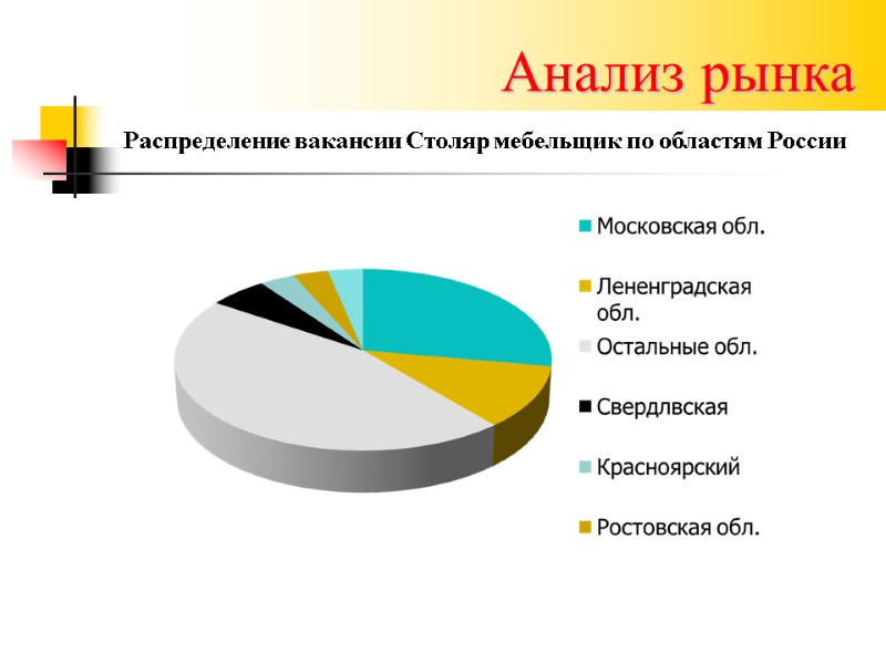 Анализ рынка  Распределение вакансии Столяр мебельщик по областям России